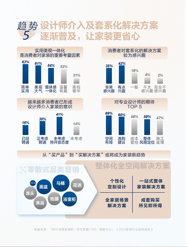 TMICx恒洁《2024卫浴生活趋势白皮书》解读5大趋势风向(图7)