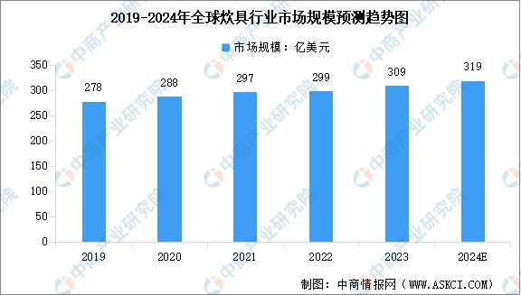 2024年全球厨具及炊具行业市场规模预测分析(图2)