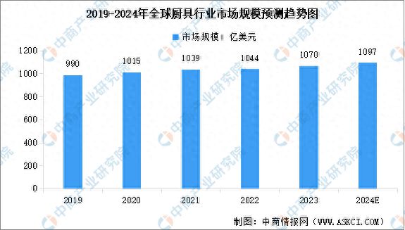 2024年全球厨具及炊具行业市场规模预测分析