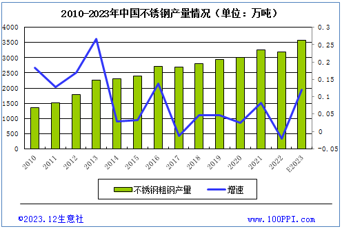 生意社：2024年不锈钢供大于求局面难改但下行幅度或收窄