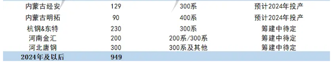 生意社：2024年不锈钢供大于求局面难改但下行幅度或收窄(图3)