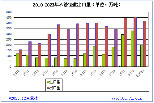 生意社：2024年不锈钢供大于求局面难改但下行幅度或收窄(图2)