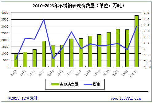 生意社：2024年不锈钢供大于求局面难改但下行幅度或收窄(图4)