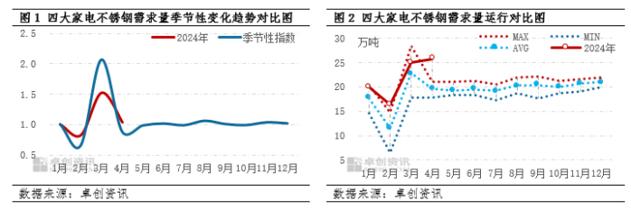 不锈钢下游需求分析：4月需求保持正向增长 后市预期仍相对偏高(图1)