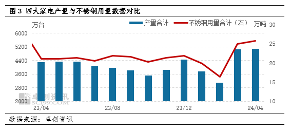 不锈钢下游需求分析：4月需求保持正向增长 后市预期仍相对偏高(图2)