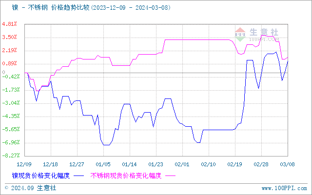 生意社：本周不锈钢价格小幅下跌（34-38）(图1)